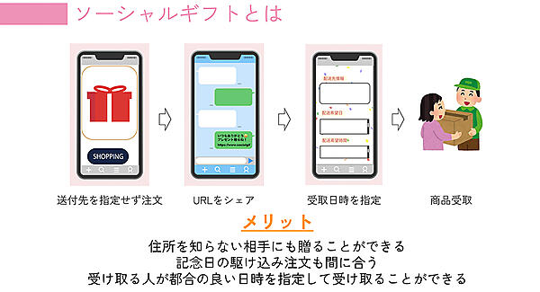 住所を知らない相手に贈ることができる「ソーシャルギフト」機能