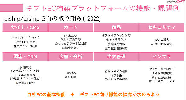 ギフトEC向け機能をさらに拡充していく