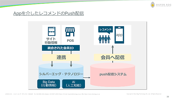 POS連携オプションにより、店舗の購買履歴とECの行動情報を統合させた、よりパーソナライズなレコメンドが可能になる