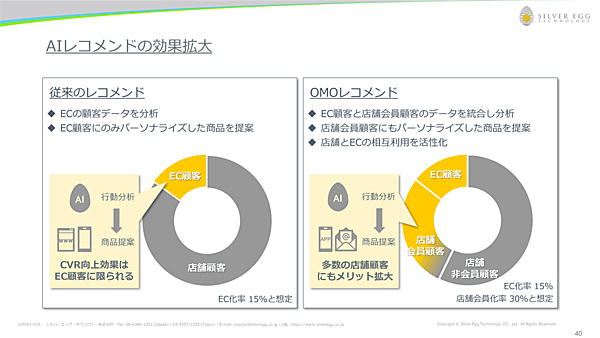ECのみのレコメンドに比べ、提案できる顧客の数が大幅に増加する