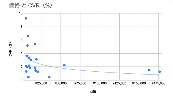 価格とCVRは反比例する