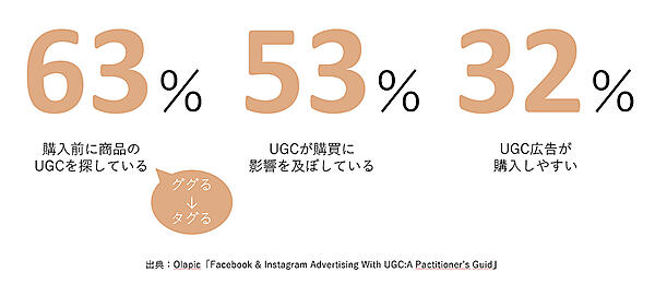購入前の情報収集にはUGCが重要視される傾向が強まっている