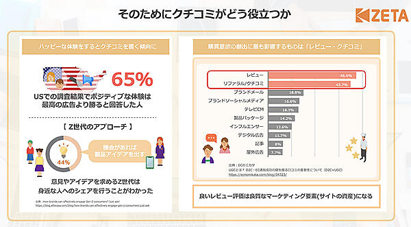 米国や国内の調査から、レビューやクチコミが購買意欲に与える影響は大きいことが裏付けられている