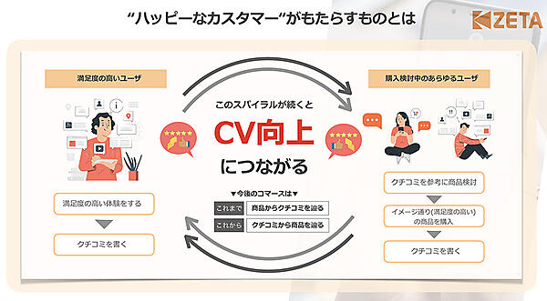 ハッピーなカスタマーのクチコミが生み出すスパイラル