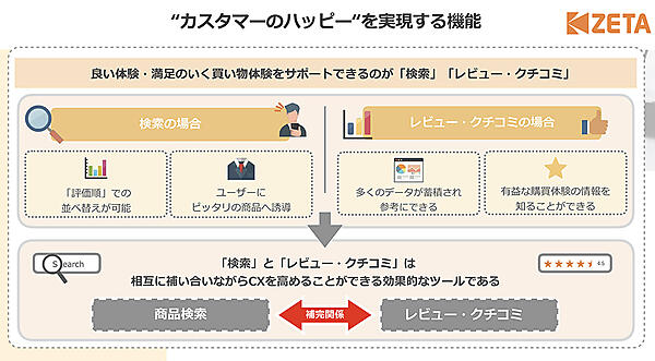 CXを高めるためには「検索」と「レビュー／クチコミ」の相互補完性がカギを握る