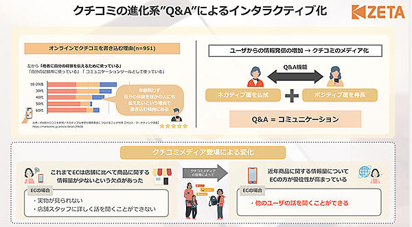 双方向なコミュニケーションが図れるQ&Aは不安の払しょくや購入の後押しにつながる