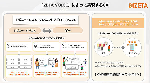 「ZETA VOICE」はユーザーが発信する情報をより有効に活用し、CX向上に役立っている