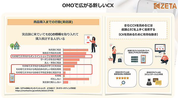 ECサイトのクチコミを充実させることは、店頭に来店したユーザーのCX向上にもつながる