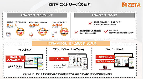 「ZETACXシリーズ」6製品のうち、特に「ZETA SEARCH」「ZETA VOICE」「ZETA CLICK」の導入が進んでいる