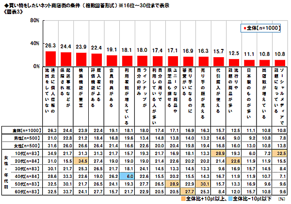 ネット通販の新潮流に関する消費者実態調査