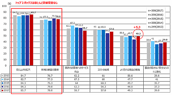 通販・EC事業者の悩みは「新規獲得」、もっとも重要なのは「売り上げの拡大」 通販・EC事業において「ビジネス上重要と思われるもの」