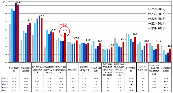 通販・EC事業者の悩みは「新規獲得」、もっとも重要なのは「売り上げの拡大」 通販・ECのシステムを導入する際に重視したこと