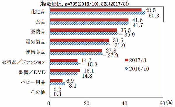 中国における越境ECで人気の商品