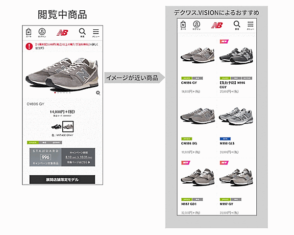 ニューバランス ジャパンは、ニューバランス公式オンラインストアに、サイジニアが提供するビジュアルレコメンデーションツール「デクワス.VISION」を導入