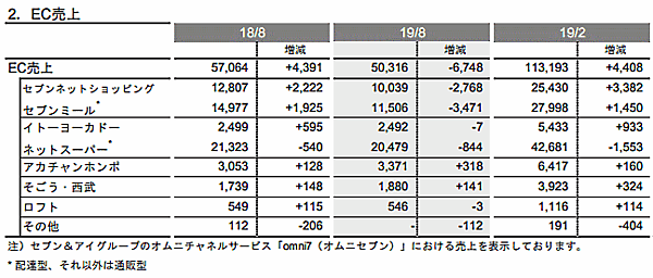 セブン&アイ・ホールディングスのグループEC売上について
