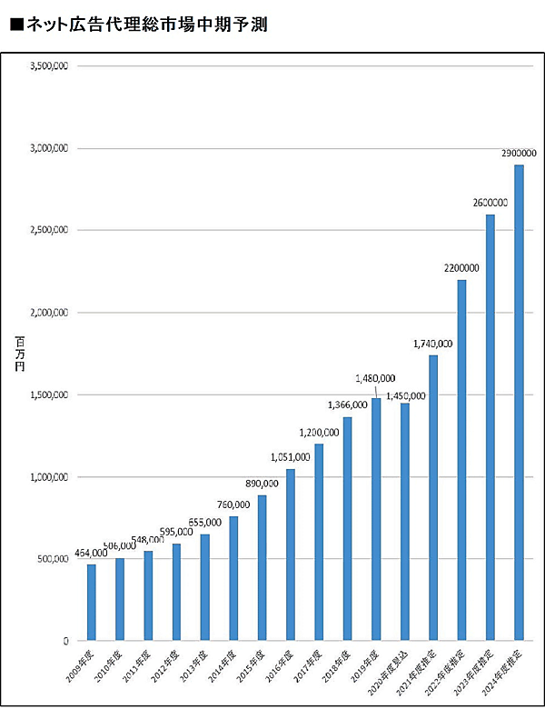ミック経済研究所が10月5日に公表した「ネット広告&Webソリューション市場の現状と展望 2020年度版」