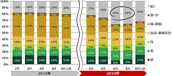 カテゴリ別決済金額のシェア 調査 三井住友カード 顧客時間 新型コロナウイルス 緊急事態宣言前後