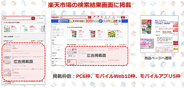 楽天は「楽天市場」の商品検索結果画面に運用型広告を配信できるメーカー向け広告プロダクト「RMP-Sales Expansion」の提供を開始