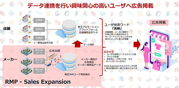 楽天は「楽天市場」の商品検索結果画面に運用型広告を配信できるメーカー向け広告プロダクト「RMP-Sales Expansion」の提供を開始