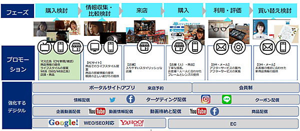 三城はファネルに応じて適切なプロモーション、デジタルを活用していく