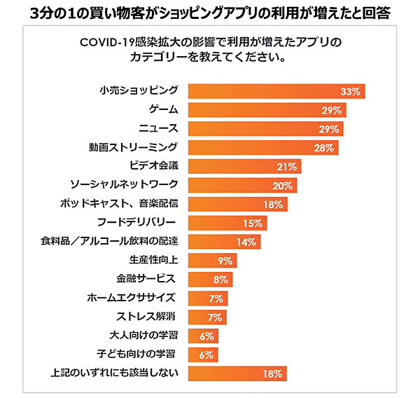 Criteo（クリテオ）が実施した 新型コロナウイルス感染症の拡大によって変化したモバイルアプリの利用状況に関する調査レポート