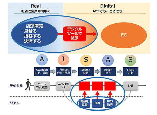 阪急阪神百貨店が、店頭の商品を来店せずに購入できる独自のデジタル戦略（OMO）を開始 阪急阪神百貨店における店頭販売のOMO化の考え方