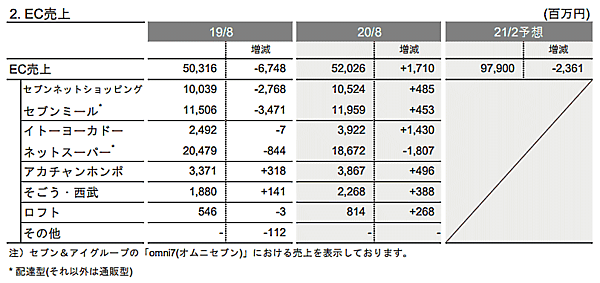 セブン&アイ・ホールディングスの2020年3-8月期（中間期）におけるEC売上高は、前年同期比3.4%増の520億2600万円