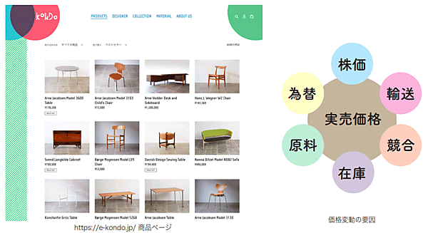 三協石油は自社ECサイト「KONDO」に価格変動制（ダイナミックプライシング）を導入