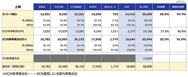 オンワードホールディングスが発表した2020年3-8月期（中間期）連結決算 販路別売上高