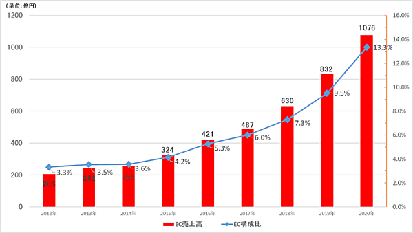 ファーストリテイリングが10月15日に発表した2020年8月期連結決算によると、国内ユニクロ事業のEC売上高が1000億円を突破、前期比29.3％増の1076億円となった