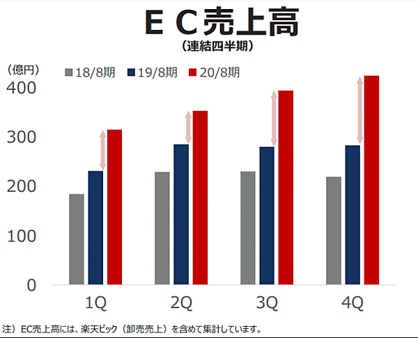 ビックカメラグループの四半期ベースの連結EC売上推移