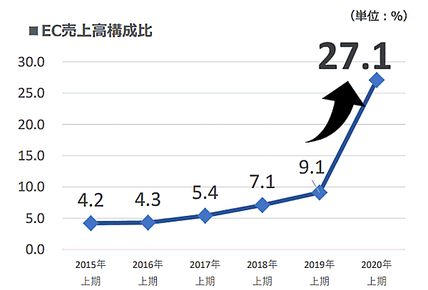 コックスのEC化率