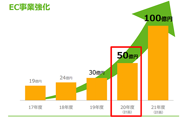 ライフのネットスーパーで構成するEC事業売上推移