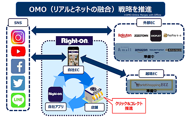 ライトオンは、コロナ禍における顧客接点の強化による集客力向上の一環として、縮小したECモールへの出店を進める