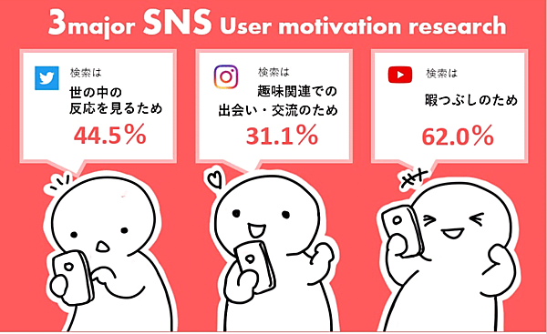 「YouTube」「Twitter」「Instagram」の「ユーザーモチベーション調査」