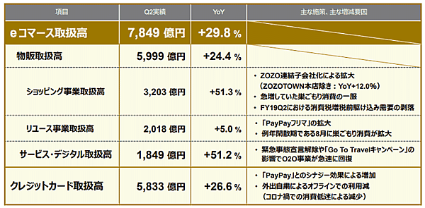 Zホールディングス2020年中間期 ヤフーショッピング PayPayモールなど