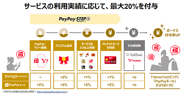 Zホールディングス2020年中間期 ヤフーショッピング PayPayモールなど