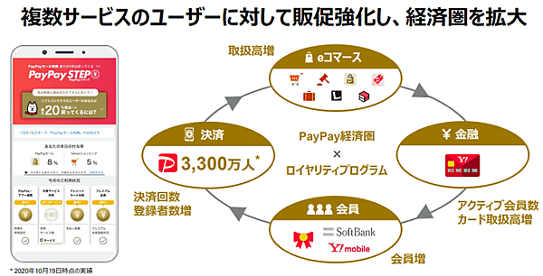Zホールディングス2020年中間期 ヤフーショッピング PayPayモールなど