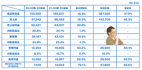 ファッションECサイト「ZOZOTOWN」を運営するZOZOが10月29日に発表した2020年4-9月期（中間期）の連結決算