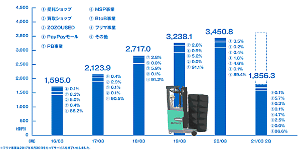 ファッションECサイト「ZOZOTOWN」を運営するZOZOが10月29日に発表した2020年4-9月期（中間期）の連結決算 商品取扱高の内訳