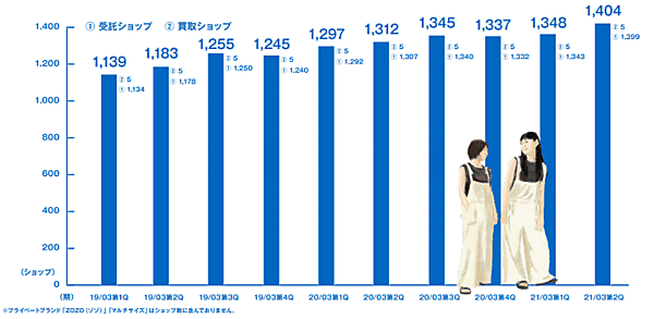 ファッションECサイト「ZOZOTOWN」を運営するZOZOが10月29日に発表した2020年4-9月期（中間期）の連結決算 出店ショップの推移