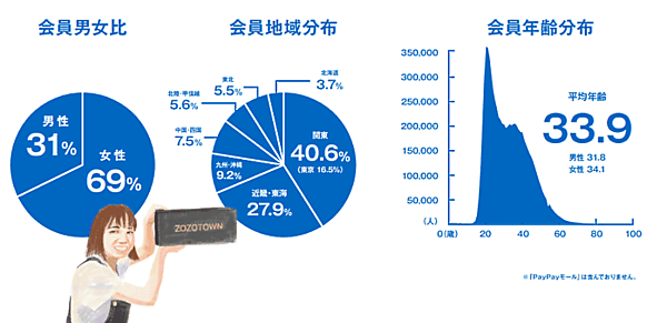 ファッションECサイト「ZOZOTOWN」を運営するZOZOが10月29日に発表した2020年4-9月期（中間期）の連結決算 アクティブ会員属性