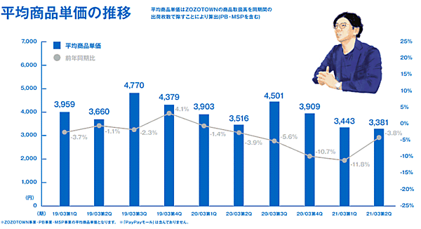 ファッションECサイト「ZOZOTOWN」を運営するZOZOが10月29日に発表した2020年4-9月期（中間期）の連結決算 平均商品単価の推移