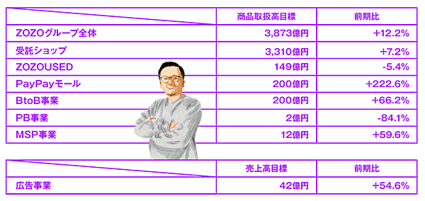 ファッションECサイト「ZOZOTOWN」を運営するZOZOが10月29日に発表した2020年4-9月期（中間期）の連結決算 2021年3月期の連結業績予想