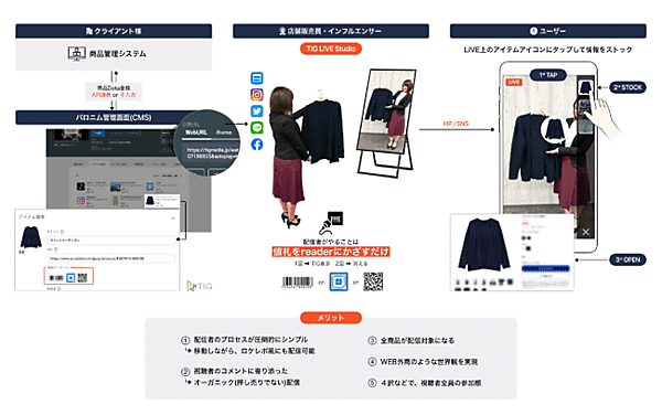 「TIG LIVE」によるライブコマースのイメージ