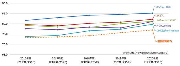 「2020年度 JCSI（日本版顧客満足度指数）第2回調査」 通信販売部門 トップは「ヨドバシ.com」、2位は「オルビス」、3位は「Joshin webショップ」。4位は「FANCL online」、5位は「DHC公式onlineshop」