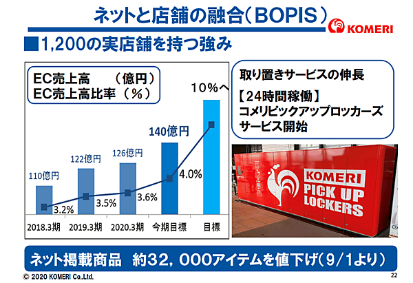 コメリがEC化率10％をめざし、EC事業を強化　EC売上とEC化率