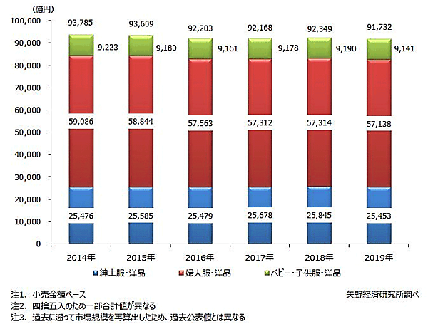 矢野経済研究所の国内アパレル市場調査によると、2019年における国内アパレル総小売市場規模の販売チャネル別では、百貨店が1兆6797億円で前年比6.4％減、量販店は7993億円で同1.8％減、専門店は5兆514億円で同0.3％減、その他（通販など）が1兆6428億円で5.4％増