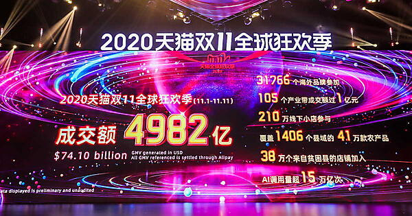 中国で行われたネット通販の買い物の祭典「独身の日」（W11、ダブルイレブン）キャンペーンで、ECプラットフォーム最大手の阿里巴巴集団（アリババグループ）の取扱高（GMV）は、過去最高となる4982億人民元に達した。1元15.6円で換算すると7兆7719億円