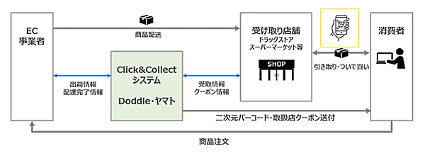 ヤマトホールディングスとヤマト運輸は、Doddle Parcel Services Ltd（ドドル社）の「Click&Collectシステム」を導入し、ヤマト運輸と契約した特定ECサイトで購入した商品を、ユーザーの生活導線上の店舗で受け取ることができる新たなサービスを11月24日発送分（11月25日受け取り分）から開始